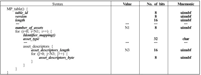 표 3은 Layout 시그널링 중, ‘Layout configuration table’