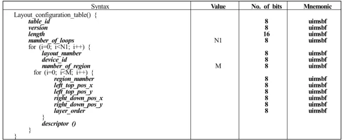 표 4는 ‘MPU  presentation  region  descriptor’의 구조를 나타낸 표이다.  이 descriptor는 MP  테이블 내 ‘asset   de-scriptor’의 하나로 전송되며, 따라서 애셋 내 모든 MPU가 미리 지정된 layout  내 어떤 region에서 재생될 지 지정할 수 있도록 하였다