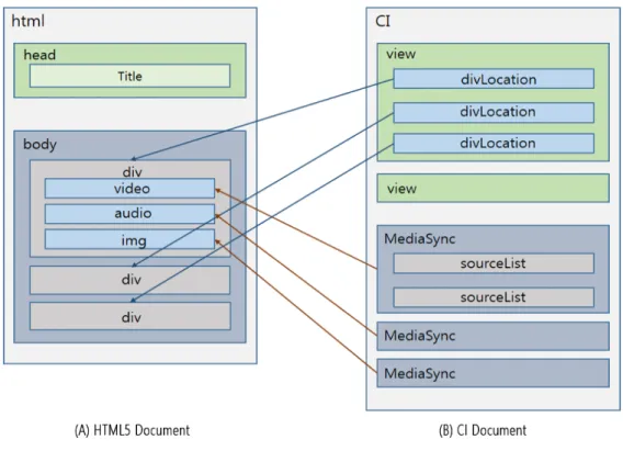 Fig  1.  Relationship  between  HTML5  and  CI  documents  in  MPEG-CI  system.