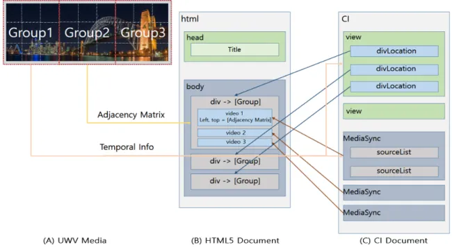 Fig  2.  Example  of  Group  generation  and  Spatial  Adjacency  Matrix  description  method