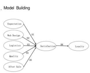 Fig.  1.  Research  Model