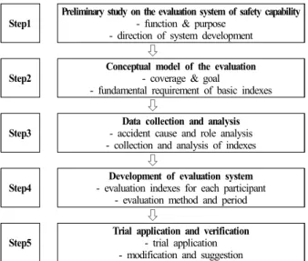 Fig. 1. Development of evaluation system model on the safety  capability in construction industry.