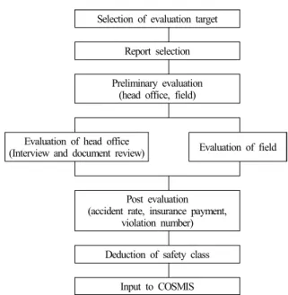 Fig. 3. Flow chart of evaluation on safety capability.