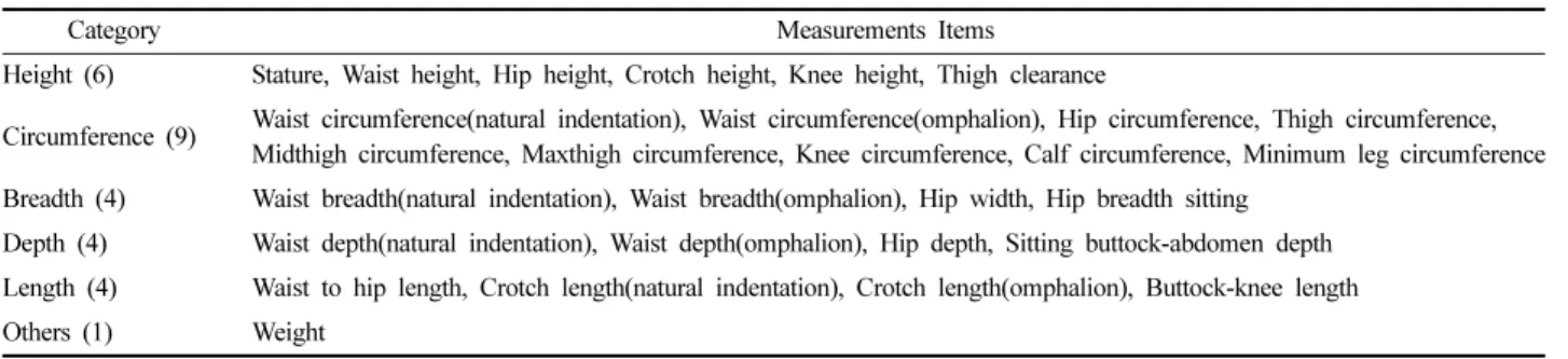 Table 2. Eigenvalue and proportion of variance according to factor to lower body measurements