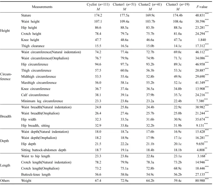 Table 4. The  result  of  ANOVA  according  to  lower  body  cluster                                                                                                                              (unit:cm)