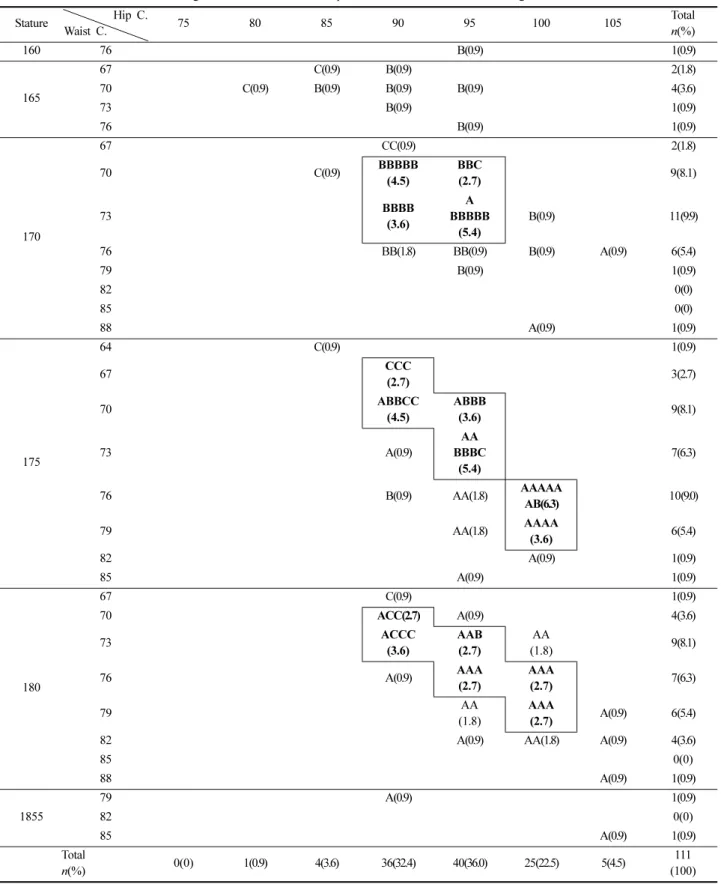 Table 7. Distribution of waist according to intervals of 3cm and hip circumference and stature according to intervals of 5cm Stature     Hip  C
