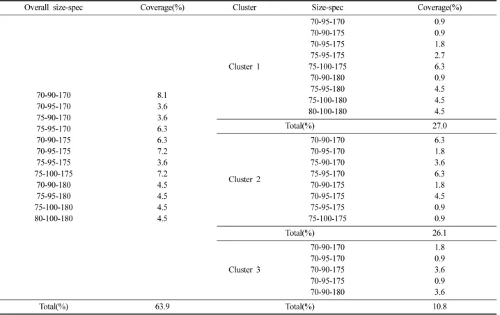 Table 10. New sizing system of uniform tights for highschool boys cyclist