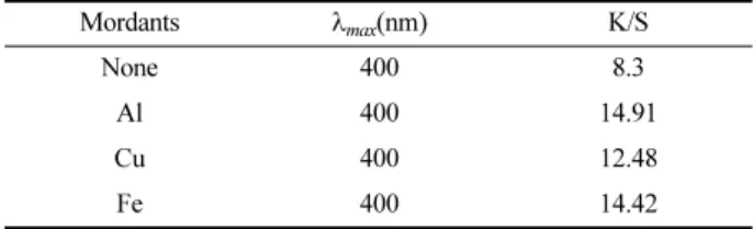 Table 2. K/S value of fabrics dyed by C. obtusa extracts with different mordants Mordants λ max (nm) K/S None 400 8.3 Al 400 14.91 Cu 400 12.48 Fe 400 14.42