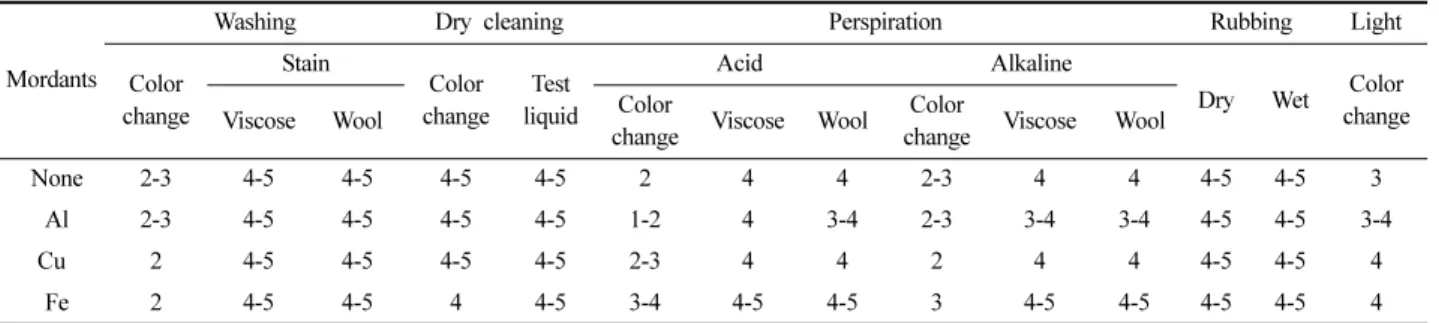 Table 4. Color fastness of fabrics dyed by C. obtusa extracts with different mordants