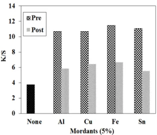 Fig. 5. Effect of mordant types and methods on the K/S values of silk fabrics dyed with Alnus firma ree extract.