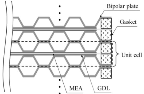 Fig. 1 은  분리판,  엔드  플레이트, membrane electrode assembly(MEA) 와 가스 확산층(GDL)으로 이루어진 고분자 전해질 연료전지 스택을 나타낸다[2].