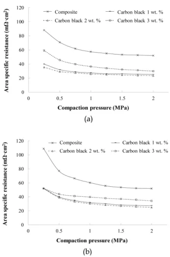 Fig. 5. ASR or bipolar plate specimens with respect to wt. %: (a) at 25°C; (b) at 220°C 