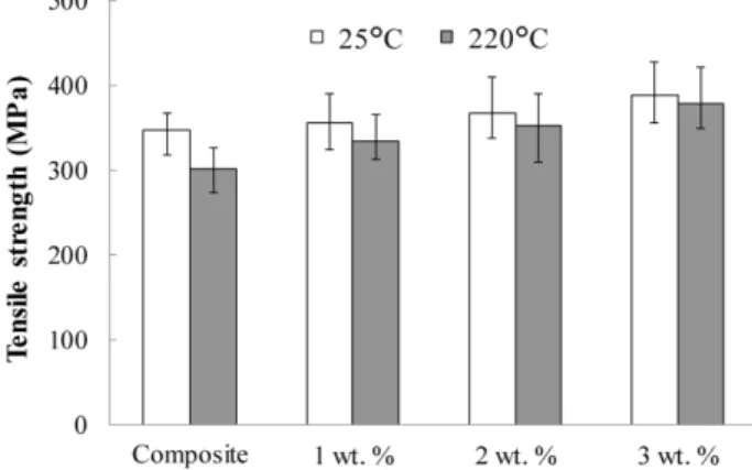 Fig. 9. Maximum flexural strength of 2 wt. % of carbon black embedded specimen 