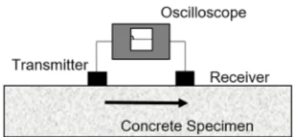 Fig. 1. Test scheme for the ultrasonic pulse velocity measurement.