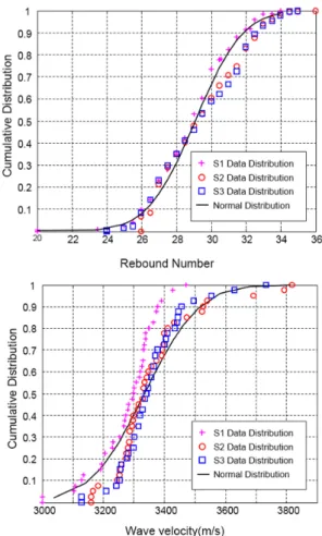 Fig.  7.  Cumulative  normal  distribution  function  of  rebound  number and ultrasonic pulse velocity.