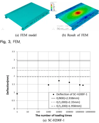 Fig. 5. Deflection at the number of fatigue loading times.