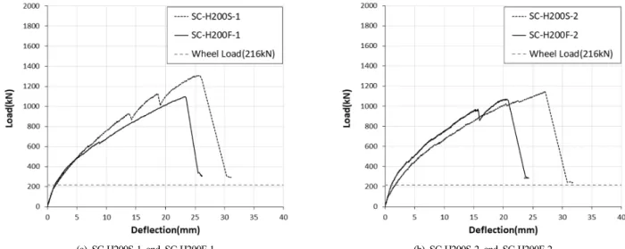 Table 3. Comparison  of  static maximum  load  and  residual  maximum load Specimen name Deflection at Maximum load ① ② ①  /  ②Static