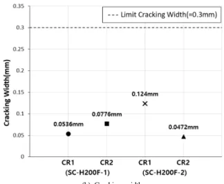 Fig. 10. Deflection and cracking width of specimens.