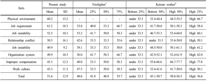 Table 5. Job stress level of firefighter based on Korean worker criteria 