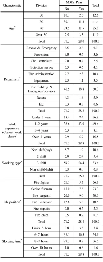 Table 6. The relationship between personal/job characteristic  and MSDs pain (%)