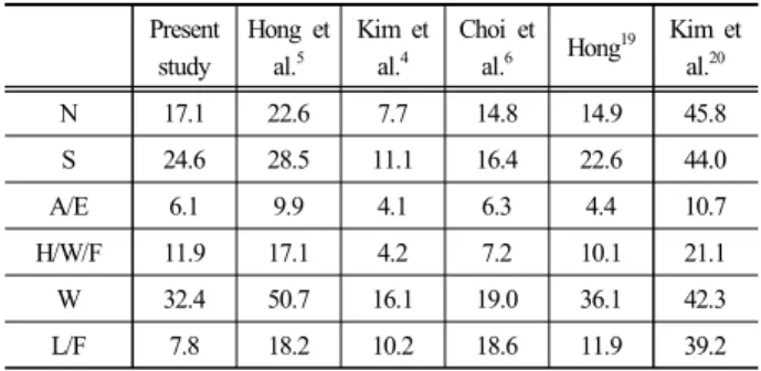Table 8. Comparison of musculoskeletal symptom by body  part in previous studies (%)
