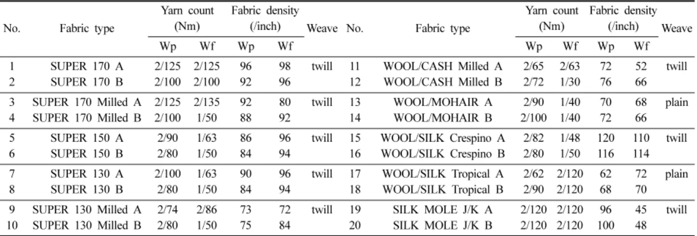 Table 1. Specification of the specimens