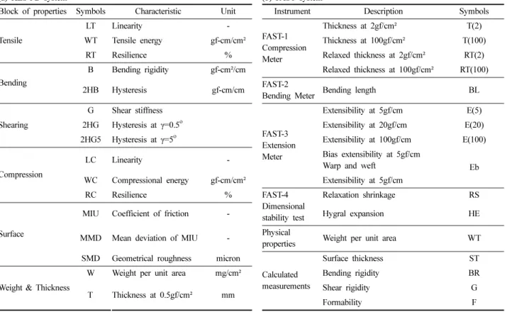 Table 2. Characteristics of the mechanical properties measured by KES-FB and FAST systems