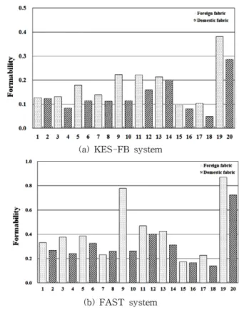 Fig. 1. Formability of specimens between foreign and domestic worsted fabrics.