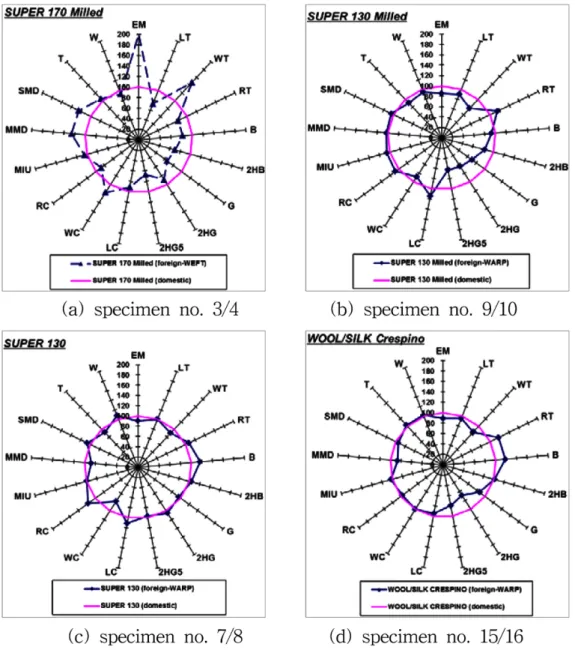 Fig. 4. Correlation diagram of formability between KES-FB and FAST systems.