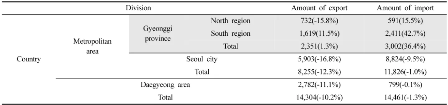 Table 4. State of each textile stream in Gyeonggi Province in 2014