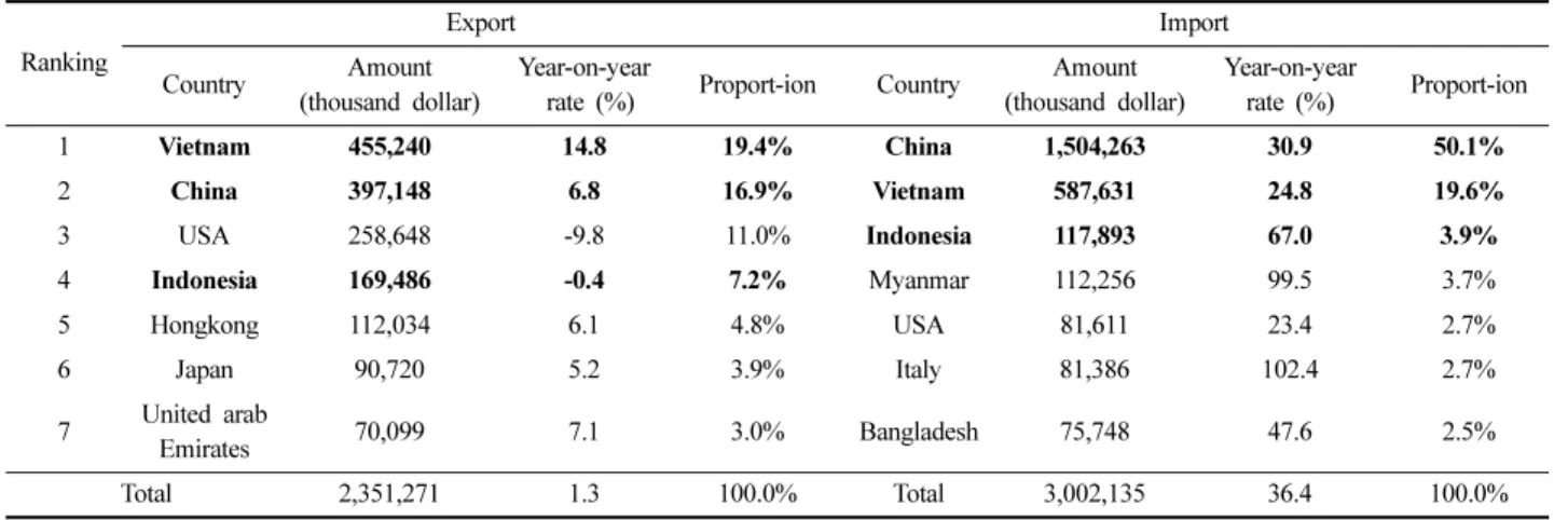 Table 5. Textile &amp; clothing export/import amount to/from each country in 2015