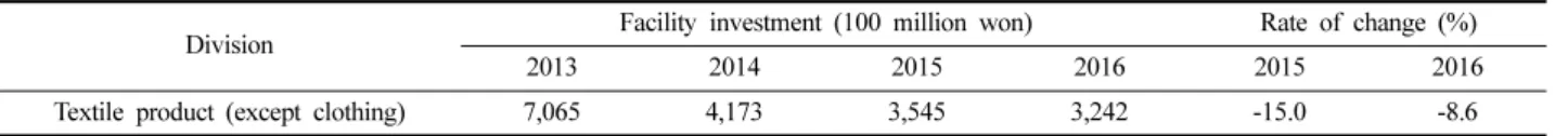 Table 7. State and prospect of facility investment in textile industry