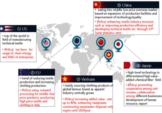 Table 9. Change and prospect of South Korea-China-Japan technology competitiveness in textile industry (Japan = 100)