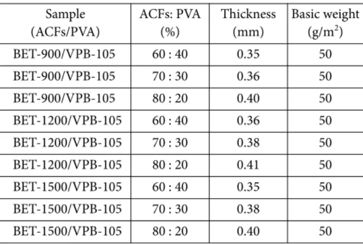 Table 4. Manufacturing conditions of ACFs paper according to binder fiber content