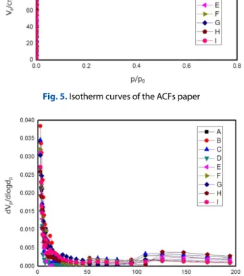 Table 6. VOCs removal efficiency of ACFs paper as a function of Binder fiber Content