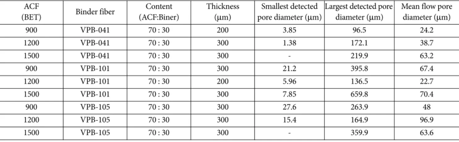 Table 7.  Mechanical properties of ACFs paper as function of Binder fiber content  ACF