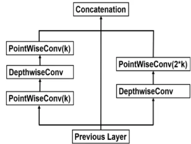 Fig. 1. Depthwise &amp; pointwise convolution [10].