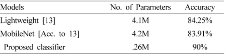 Table 1. Accuracy &amp; parameter comparison.