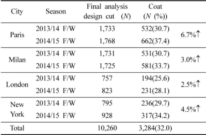 Table 2. Number of coats used for final analysis          (Unit: n) City Season Coat Exclude Final analysis coat