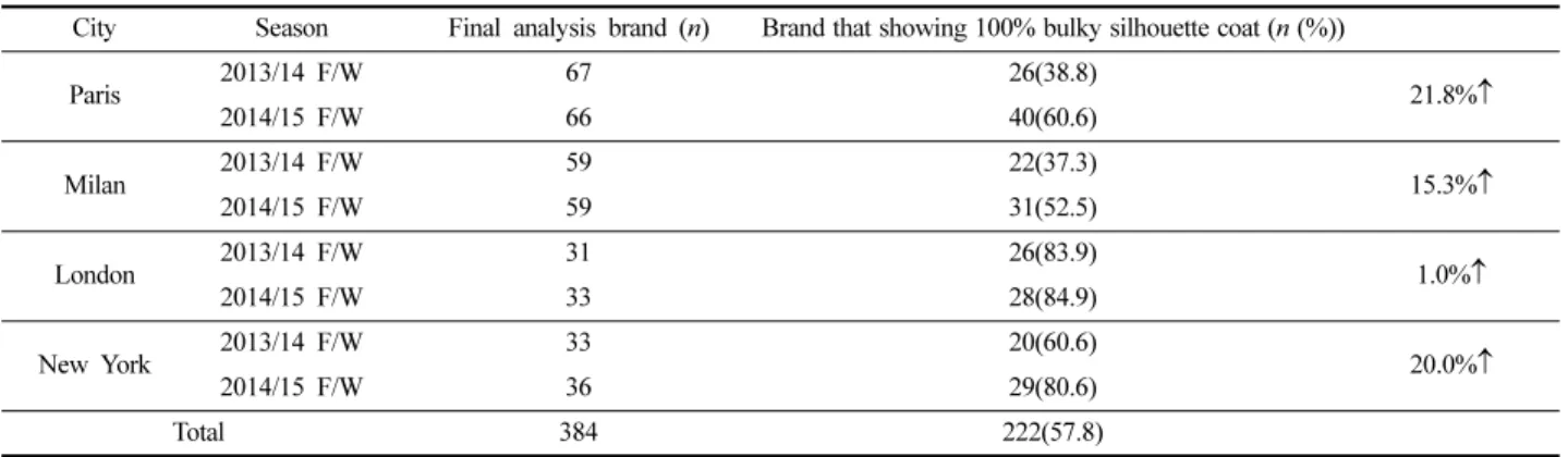 Table 5. The proportion of brand that showing 100% bulky silhouette coat
