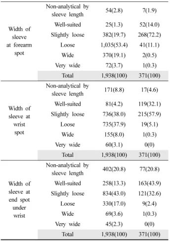 Table 7. Comparison of the design trends of bulky coat and the other general  coat                                                                                (Unit:  n(%)) Category Bulky coat The other 