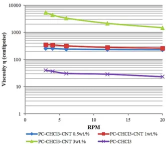 Fig. 4. Viscosity at 20 o C of polymer solution with rpm as varied with added content of CNTs 