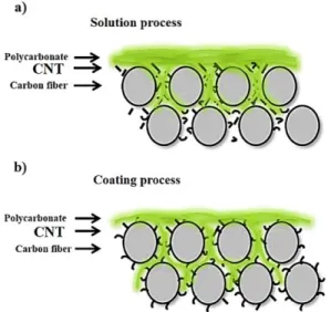 Fig. 7. Schematic of PC-impregnation behavior with varying methods of CNTs-add as (a) solution process and (b)  coat-ing process