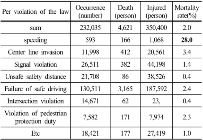Table 1. The mortality rate by the violation of the law for the  past three years(2013, 2014, 2015 years)