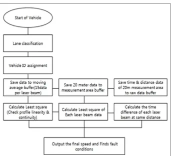 Fig. 3. Principle of measuring multi-lane mobile speed meter.