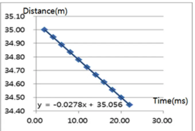 Fig. 5. Speed measurement graph. 속도 100.0 km/h 발사주기 2.00 ms 이동거리 0.056 기울기 속도 -0.0278 100.0 km/h 다)  최소 제곱 구현 함수 Fig