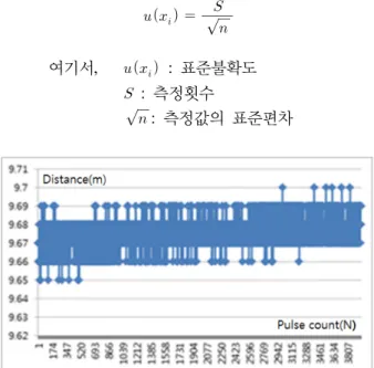Fig. 12. Distribution of data after algorithm application.
