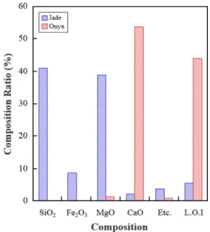 Table 1. XRF analysis of Onyx and Jade