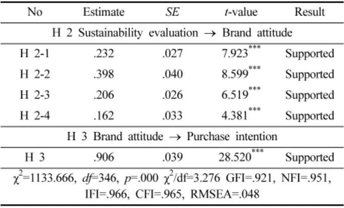 Table 6. Result of Chi-square different test: technology·culture convergence