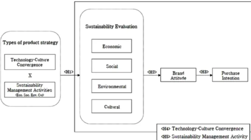 Fig. 1. Research model.